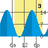 Onion Bay tide chart for Tuesday, September 3, 2024