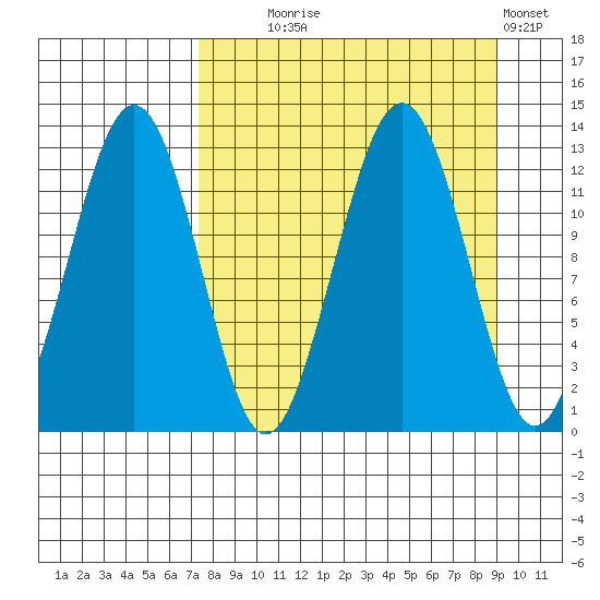 Onion Bay tide chart for Thursday, September 5, 2024