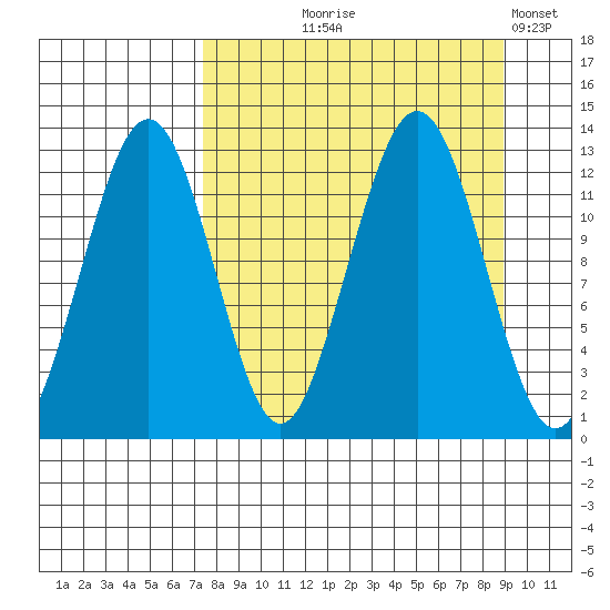 Onion Bay tide chart for Friday, September 6, 2024