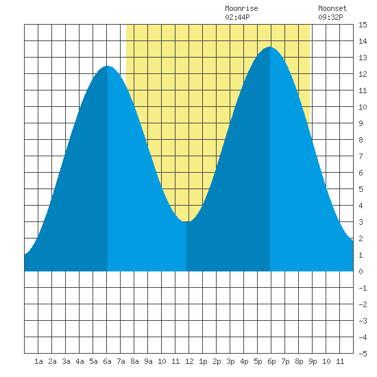 Onion Bay tide chart for Sunday, September 8, 2024