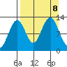 Onion Bay tide chart for Sunday, September 8, 2024