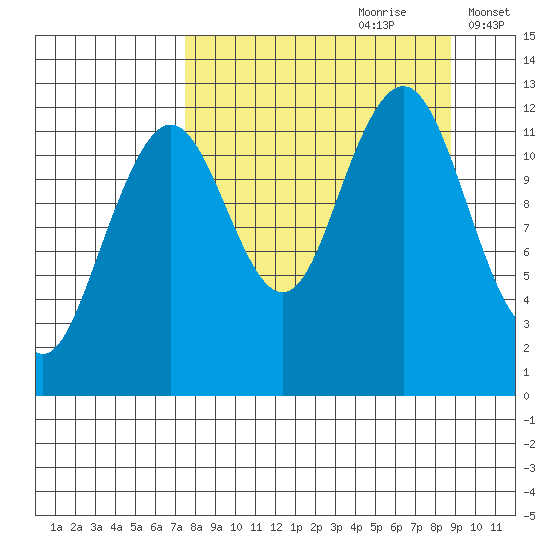 Onion Bay tide chart for Monday, September 9, 2024
