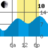 Onion Bay tide chart for Thursday, October 10, 2024