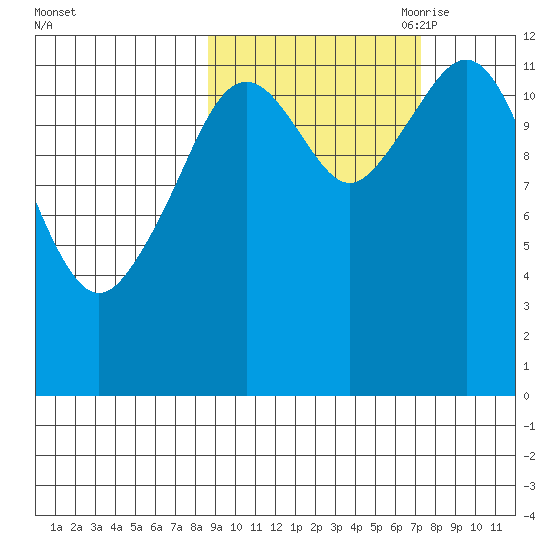 Onion Bay tide chart for Friday, October 11, 2024