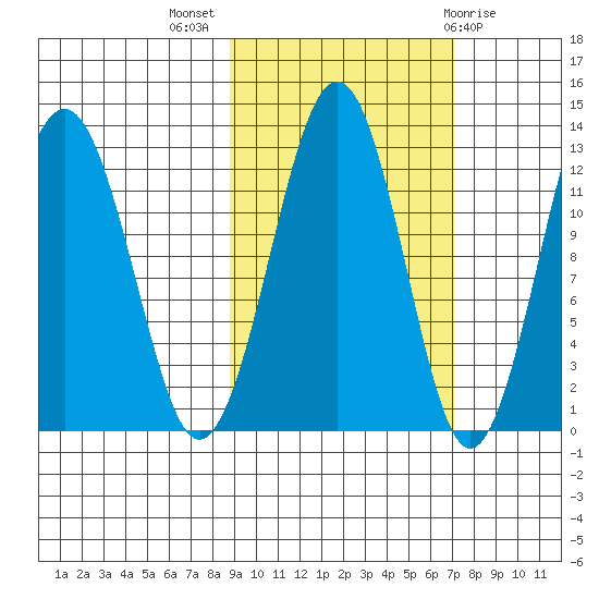 Onion Bay tide chart for Tuesday, October 15, 2024