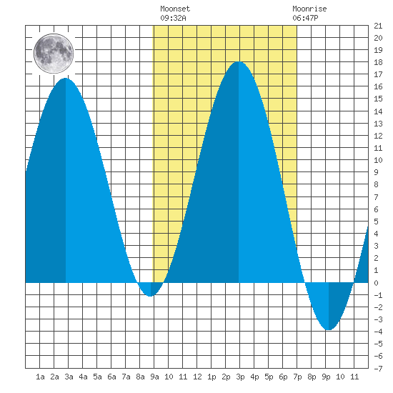 Onion Bay tide chart for Thursday, October 17, 2024