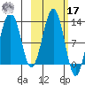 Onion Bay tide chart for Thursday, October 17, 2024