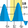 Onion Bay tide chart for Friday, October 18, 2024