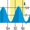 Onion Bay tide chart for Tuesday, October 1, 2024