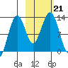 Onion Bay tide chart for Monday, October 21, 2024