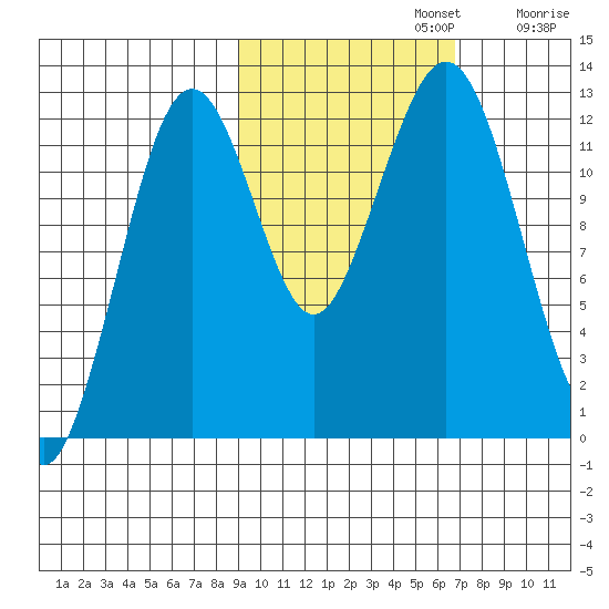 Onion Bay tide chart for Tuesday, October 22, 2024
