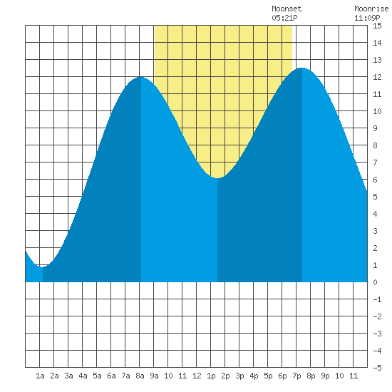 Onion Bay tide chart for Wednesday, October 23, 2024