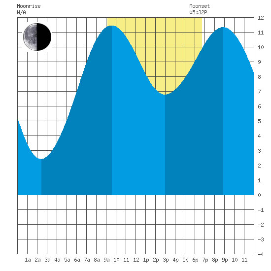 Onion Bay tide chart for Thursday, October 24, 2024