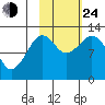 Onion Bay tide chart for Thursday, October 24, 2024