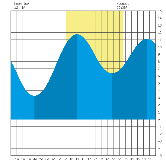 Onion Bay tide chart for Friday, October 25, 2024