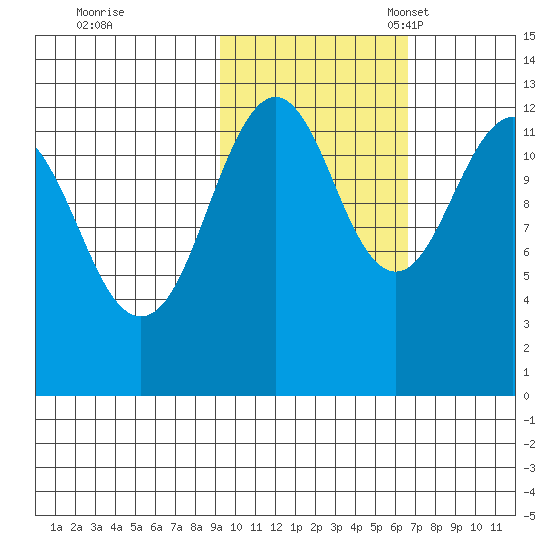 Onion Bay tide chart for Saturday, October 26, 2024