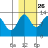 Onion Bay tide chart for Saturday, October 26, 2024