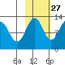 Onion Bay tide chart for Sunday, October 27, 2024