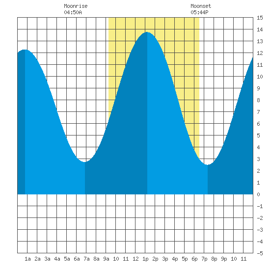 Onion Bay tide chart for Monday, October 28, 2024