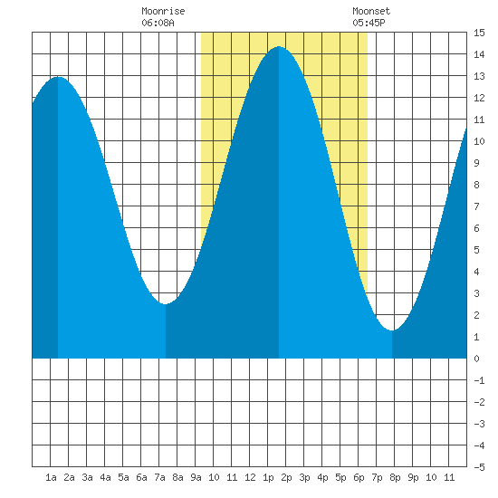 Onion Bay tide chart for Tuesday, October 29, 2024