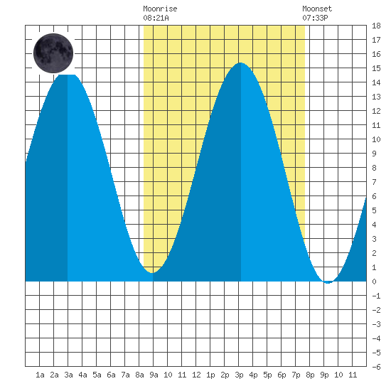Onion Bay tide chart for Wednesday, October 2, 2024