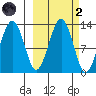 Onion Bay tide chart for Wednesday, October 2, 2024