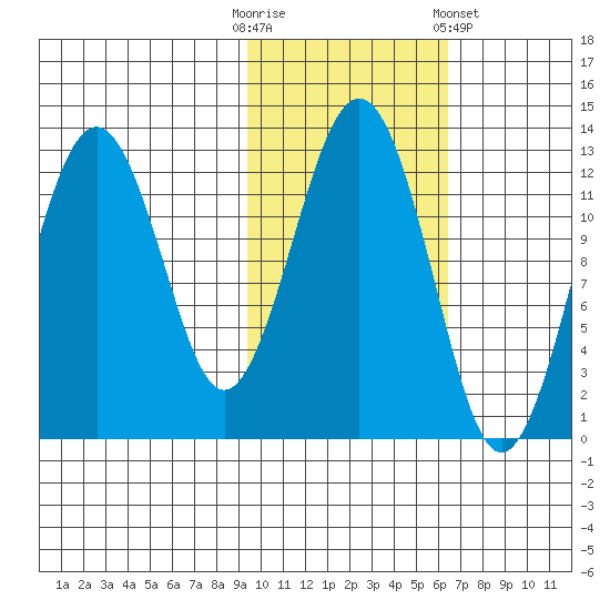 Onion Bay tide chart for Thursday, October 31, 2024