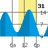 Onion Bay tide chart for Thursday, October 31, 2024