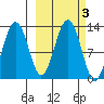 Onion Bay tide chart for Thursday, October 3, 2024