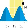Onion Bay tide chart for Sunday, October 6, 2024