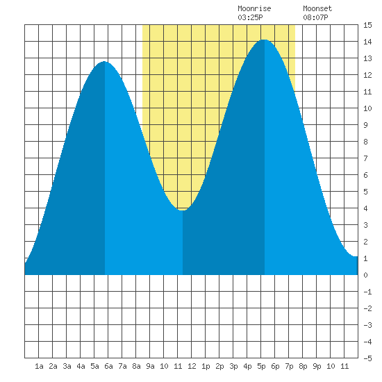 Onion Bay tide chart for Monday, October 7, 2024