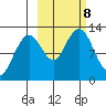 Onion Bay tide chart for Tuesday, October 8, 2024