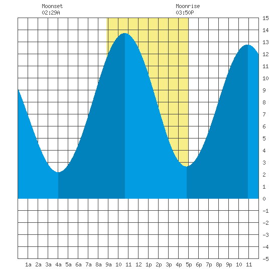 Onion Bay tide chart for Monday, November 11, 2024