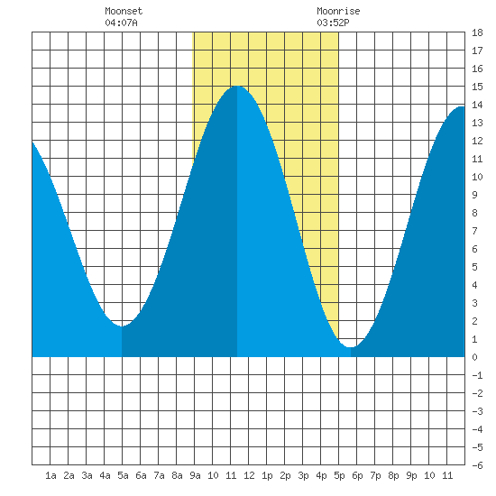 Onion Bay tide chart for Tuesday, November 12, 2024