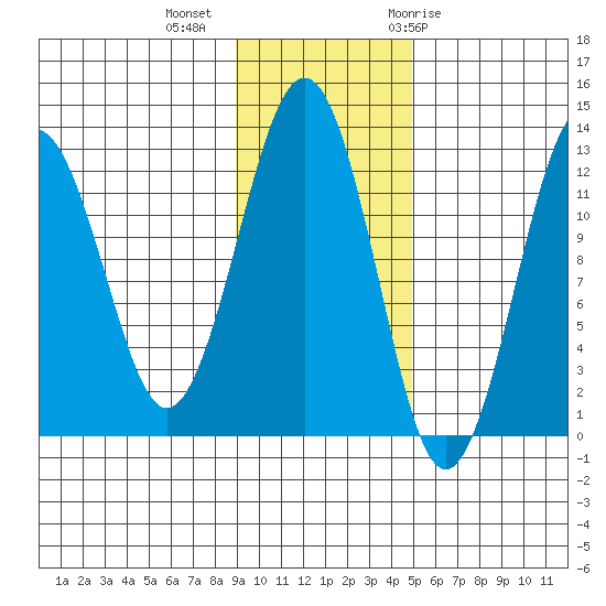 Onion Bay tide chart for Wednesday, November 13, 2024
