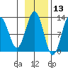 Onion Bay tide chart for Wednesday, November 13, 2024