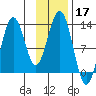 Onion Bay tide chart for Sunday, November 17, 2024