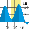 Onion Bay tide chart for Monday, November 18, 2024