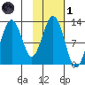 Onion Bay tide chart for Friday, November 1, 2024