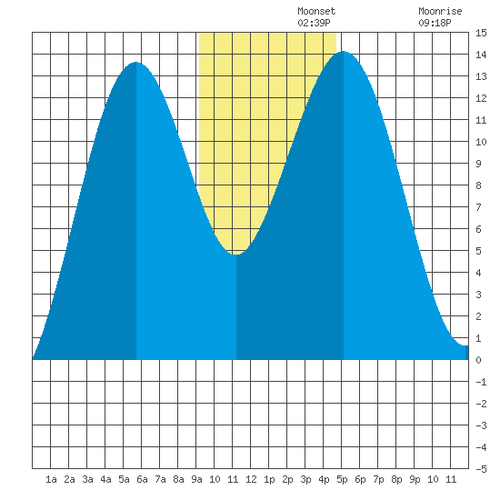 Onion Bay tide chart for Wednesday, November 20, 2024