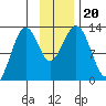 Onion Bay tide chart for Wednesday, November 20, 2024