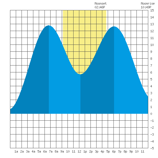 Onion Bay tide chart for Thursday, November 21, 2024