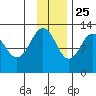Onion Bay tide chart for Monday, November 25, 2024