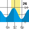 Onion Bay tide chart for Tuesday, November 26, 2024