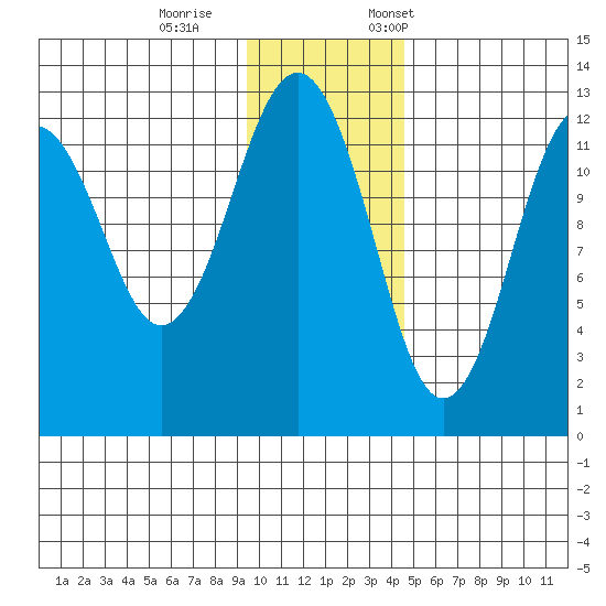 Onion Bay tide chart for Wednesday, November 27, 2024