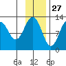 Onion Bay tide chart for Wednesday, November 27, 2024