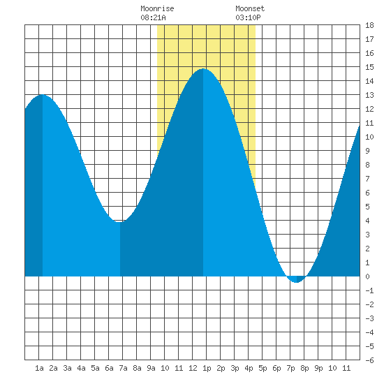 Onion Bay tide chart for Friday, November 29, 2024