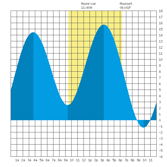 Onion Bay tide chart for Saturday, November 2, 2024