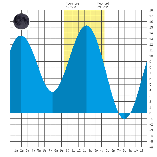 Onion Bay tide chart for Saturday, November 30, 2024