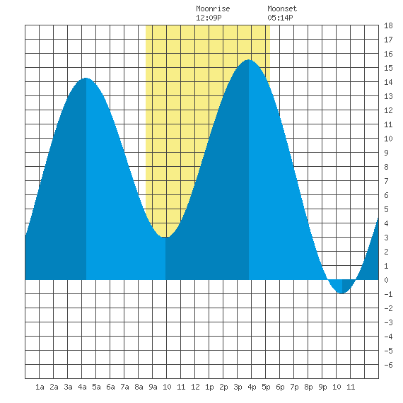 Onion Bay tide chart for Sunday, November 3, 2024